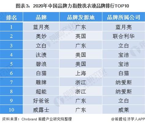 2020年中国洗衣液行业竞争格局分析 蓝月亮难逢敌手-企业说-企查猫(企业查询宝)