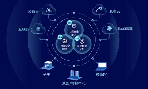 深信服重磅发布国内首批云安全访问服务，拥抱SASE新趋势_驱动中国