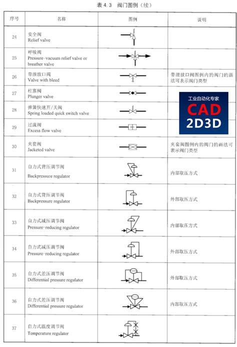 SH/T 3101-2017 石油化工流程图图例，PFD/P&ID符号含义说明 - CAD2D3D.com