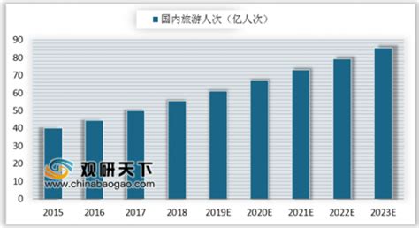 2020年中国旅游行业分析报告-市场现状与发展趋势分析_观研报告网