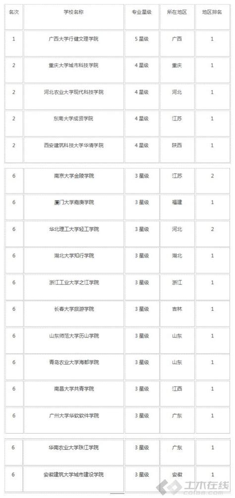 [园林专业大学]2018中国风景园林专业大学排名最新排名 - 土木在线