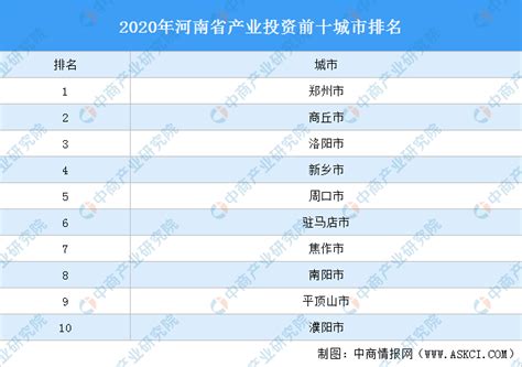 2020年河南省产业投资前十城市排名（产业篇）-中商情报网