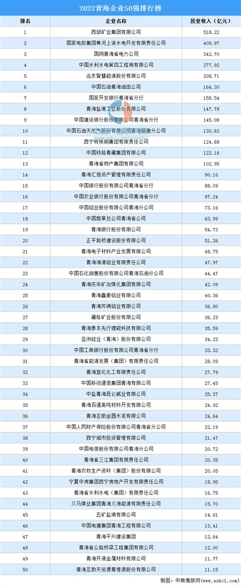 2022青海企业50强排行榜（附榜单）-排行榜-中商情报网