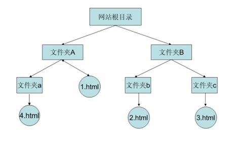 HTML学习08（实践2）：超链接、绝对路径、相对路径_超链接相对路径和绝对路径-CSDN博客