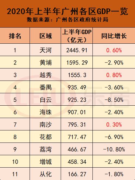 2020上半年广州各区GDP出炉！天河领跑全市 越秀同比增幅最大-乐有家