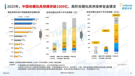 易观：2021年中国收藏玩具行业市场洞察分析（附下载） | 互联网数据资讯网-199IT | 中文互联网数据研究资讯中心-199IT