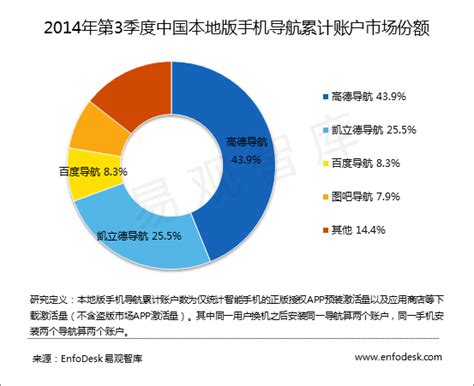 行业数据：2013年第3季度中国手机导航市场渐成寡头游戏-易观分析