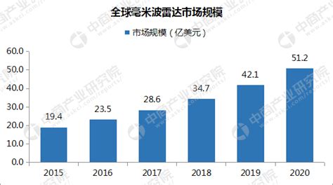 2018年中国毫米波雷达行业市场前景研究报告 - 知乎