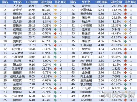 10月网贷平台交易规模TOP50排行榜__财经头条