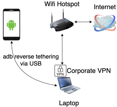 Android Reverse Tethering | Other tools