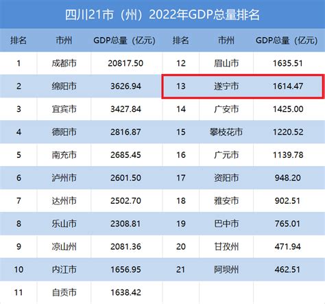 遂宁增速全省第四！四川21市（州）2022年GDP排名出炉 - 遂宁市人民政府