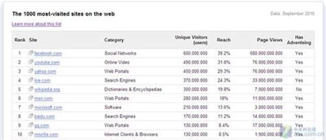Google更新全球网站TOP1000排行榜 - 卢松松博客