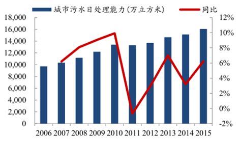 2017年中国水处理行业发展趋势分析【图】_中国产业信息网