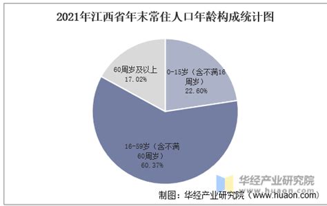 2011-2021年江西省人口数量、人口自然增长率及人口结构统计分析_华经情报网_华经产业研究院
