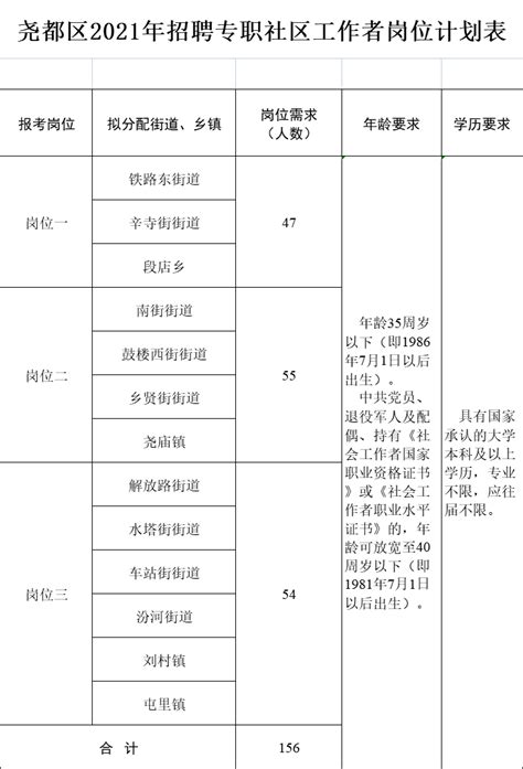 临汾市尧都区2021年公开招聘156名专职社区工作者公告_人员