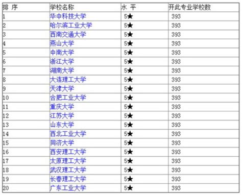 自动化专业排行榜_电气自动化专业排名_中国排行网