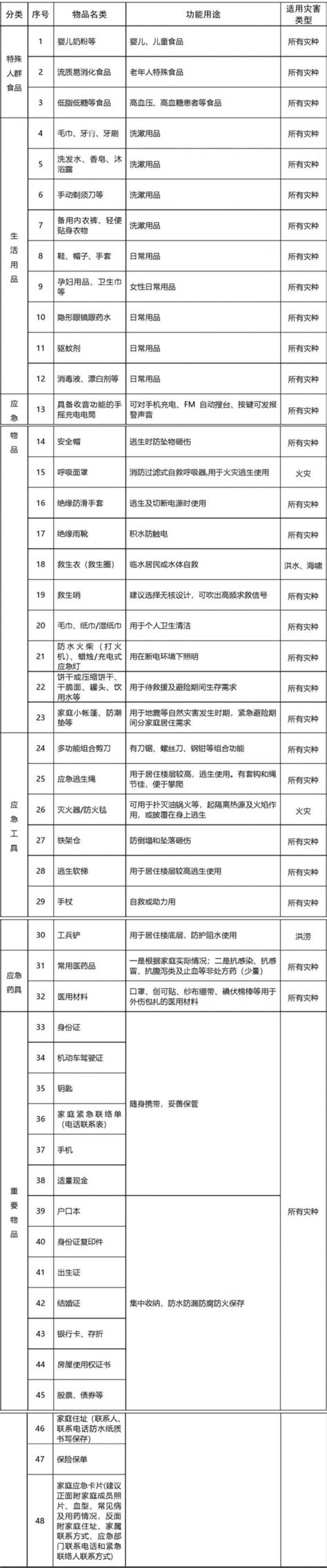 这份“救命物资”清单请抄收！上海市应急管理局发布家庭应急物资储备建议清单_时政_新民网