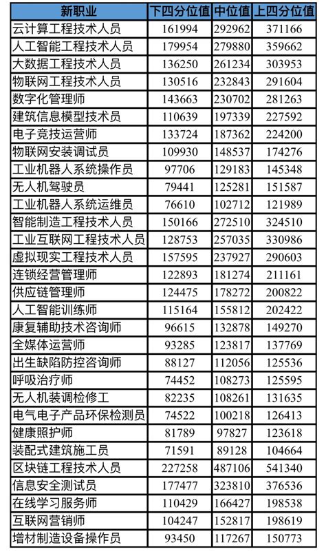 北京市人力资源和社会保障局：2021年北京人力资源市场薪酬大数据 | 互联网数据资讯网-199IT | 中文互联网数据研究资讯中心-199IT
