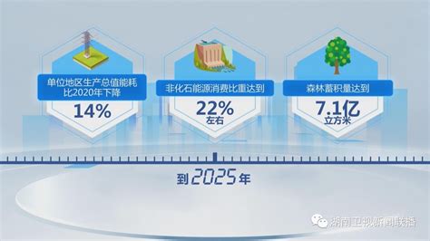 湖南省发布“双碳”实施意见：2030年二氧化碳排量达到峰值实现稳中有降_华中建设开发集团有限公司