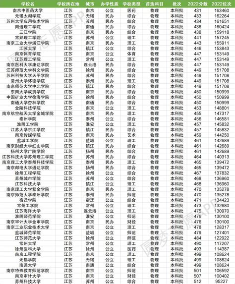 江苏二本大学排名及录取分数线汇总（2023高考参考）