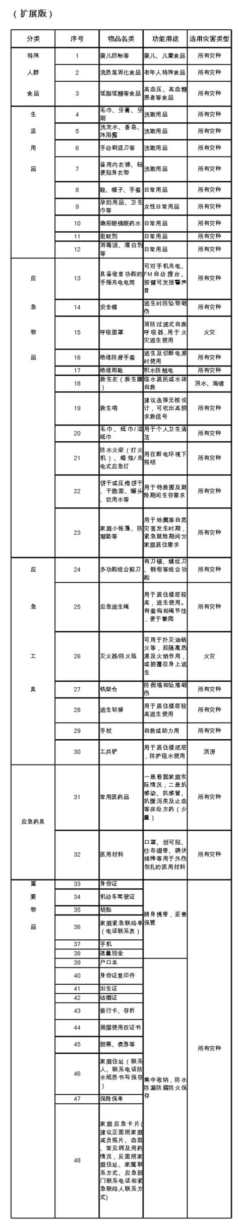 上海发布家庭应急物资储备建议清单 分基础版和扩展版_手机新浪网