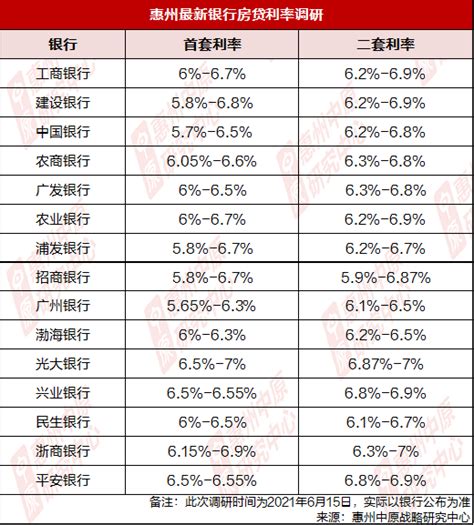 惠州房贷利率最新消息2021,惠州房贷利率为什么这么高?_99找房网