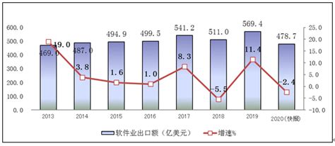 2021-2025年中国软件和信息技术服务行业分析及发展趋势研究预测报告-行业报告-弘博报告网