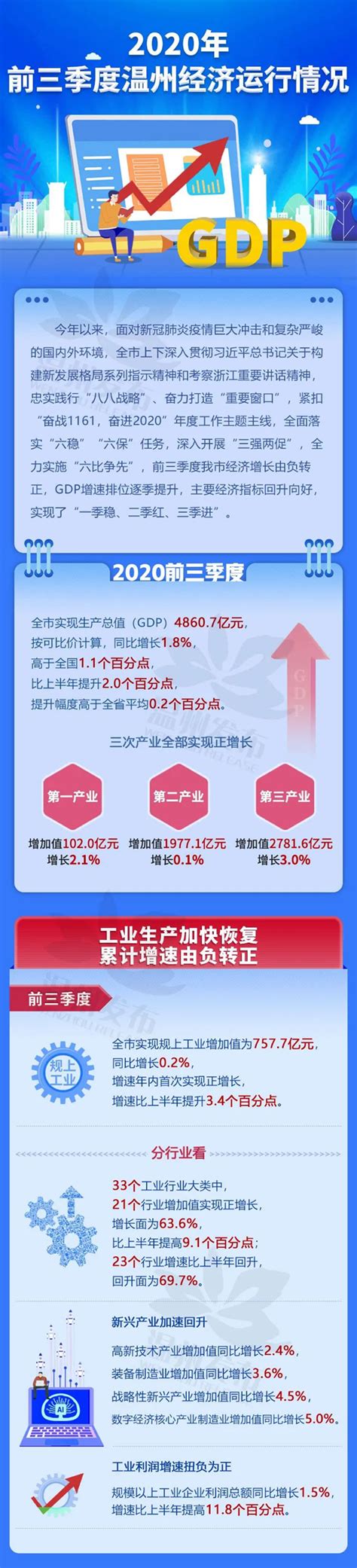 温州位列30强！2020年上半年城市GDP百强榜出炉-新闻中心-温州网