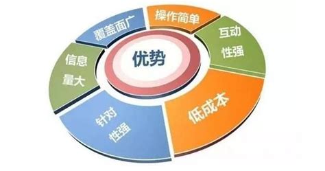 有效的自媒体营销计划的7个步骤-南京浪知潮网络
