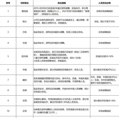 各大地产公司裁员名单表_来源