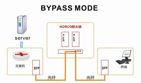 网络安全设备Bypass功能介绍及分析_serdes bypass-CSDN博客
