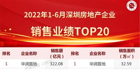 2022年上半年深圳房地产企业销售业绩TOP20_手机新浪网