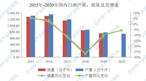 2021年中国白酒行业市场现状及发展困境预测分析（图） - 知乎