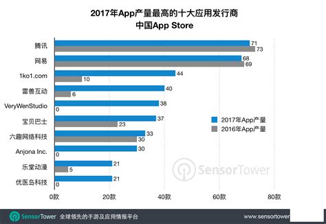 2017年中国iOS市场App发行商：腾讯71款最多，网易紧随其后 - 知乎