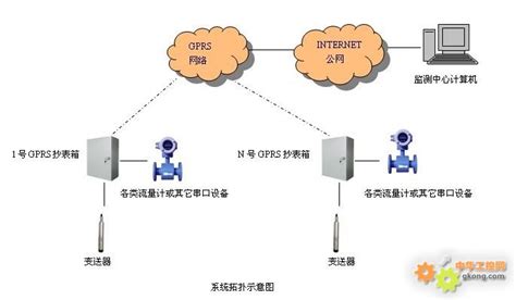 工控产品-GPRS远程监控抄表系统-