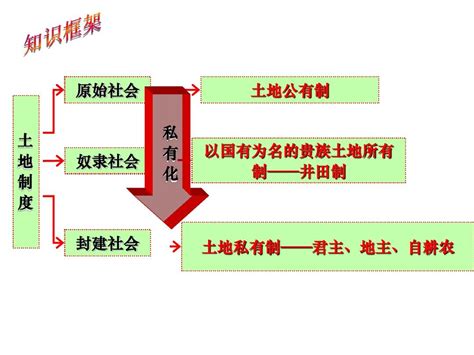 中国土地制度的演变_word文档在线阅读与下载_免费文档