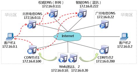 cdn架构搭建 cdn组网网络架构 - LayuiCdn