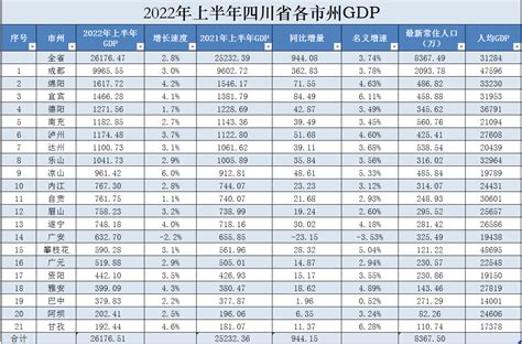 四川各市人均gdp排名(四川经济排名)