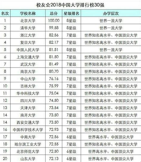 2022年中国名校前100排名一览表-中国大学排名前100名列表（完整版）