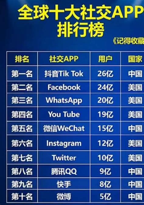 全球社交APP用户数排名，抖音tiktok排第一_小李之家