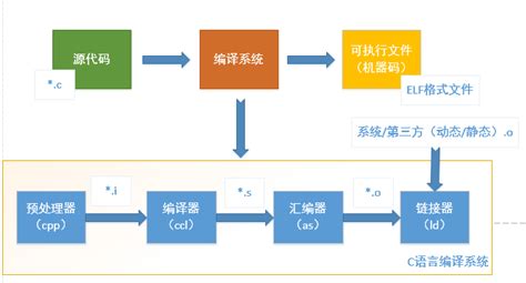 C语言学习之gcc编译四步-CSDN博客