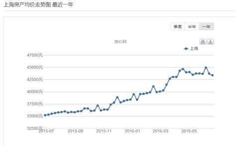 2017年上海房价走势图 上海房价暴涨的6个残酷真相_房产资讯_房天下