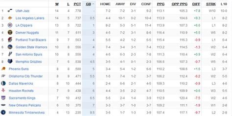 NBA最新排名：西部榜首易主，东部冠军倒3，篮网反超绿军_东方体育
