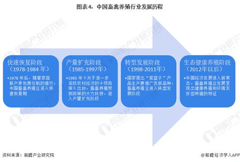 预见2023：《2023年中国畜禽养殖行业全景图谱》（附市场现状、竞争格局和发展趋势）_行业研究报告 - 前瞻网