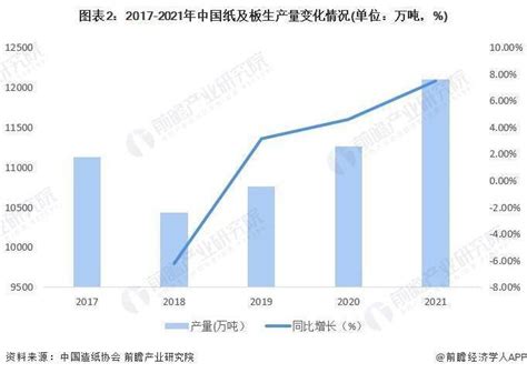 2022年中国造纸市场供需现状分析 企业主营业务收入稳步提升_纸板_产量_我国