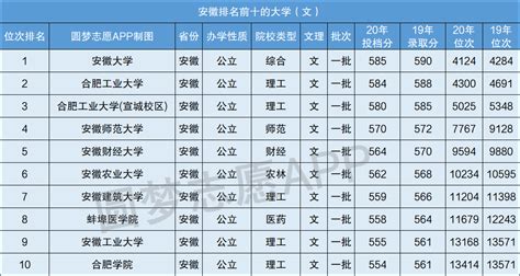 2021安徽专科学校排行榜以及分数线（最新整理）