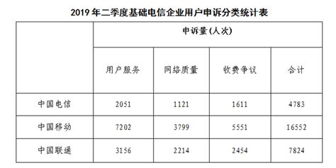 工信部发布二季度电信服务申诉情况：中国移动16552件遥遥领先_手机新浪网