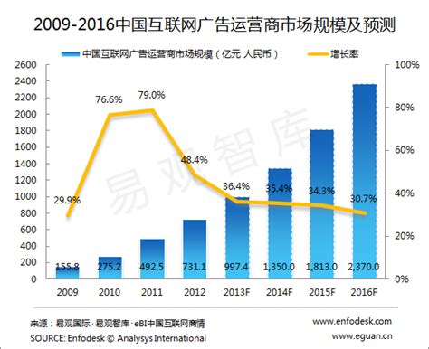互联网广告市场分析报告_2019-2025年中国互联网广告市场全景调查与市场需求预测报告_中国产业研究报告网
