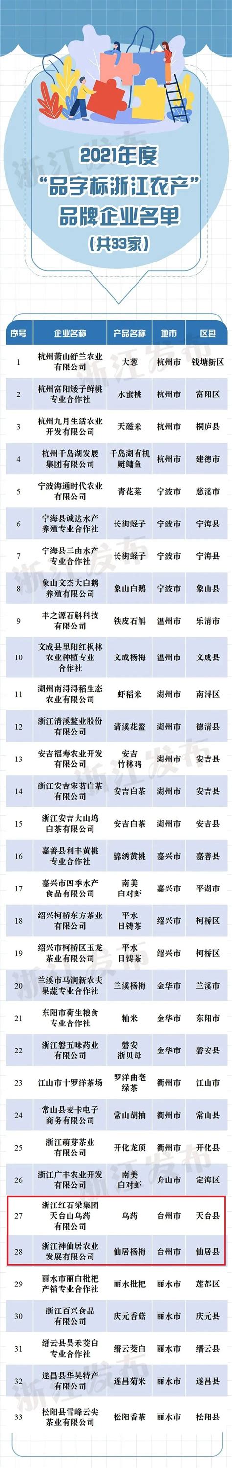 省级品牌，台州2家上榜-台州频道