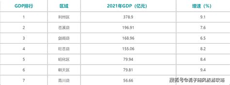 2022上半年安庆各区县GDP排名：桐城总量最高，望江增速最低_安庆GDP_聚汇数据
